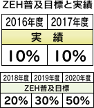 AEH普及目標と実績