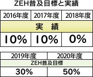 ZEH普及目標と実績